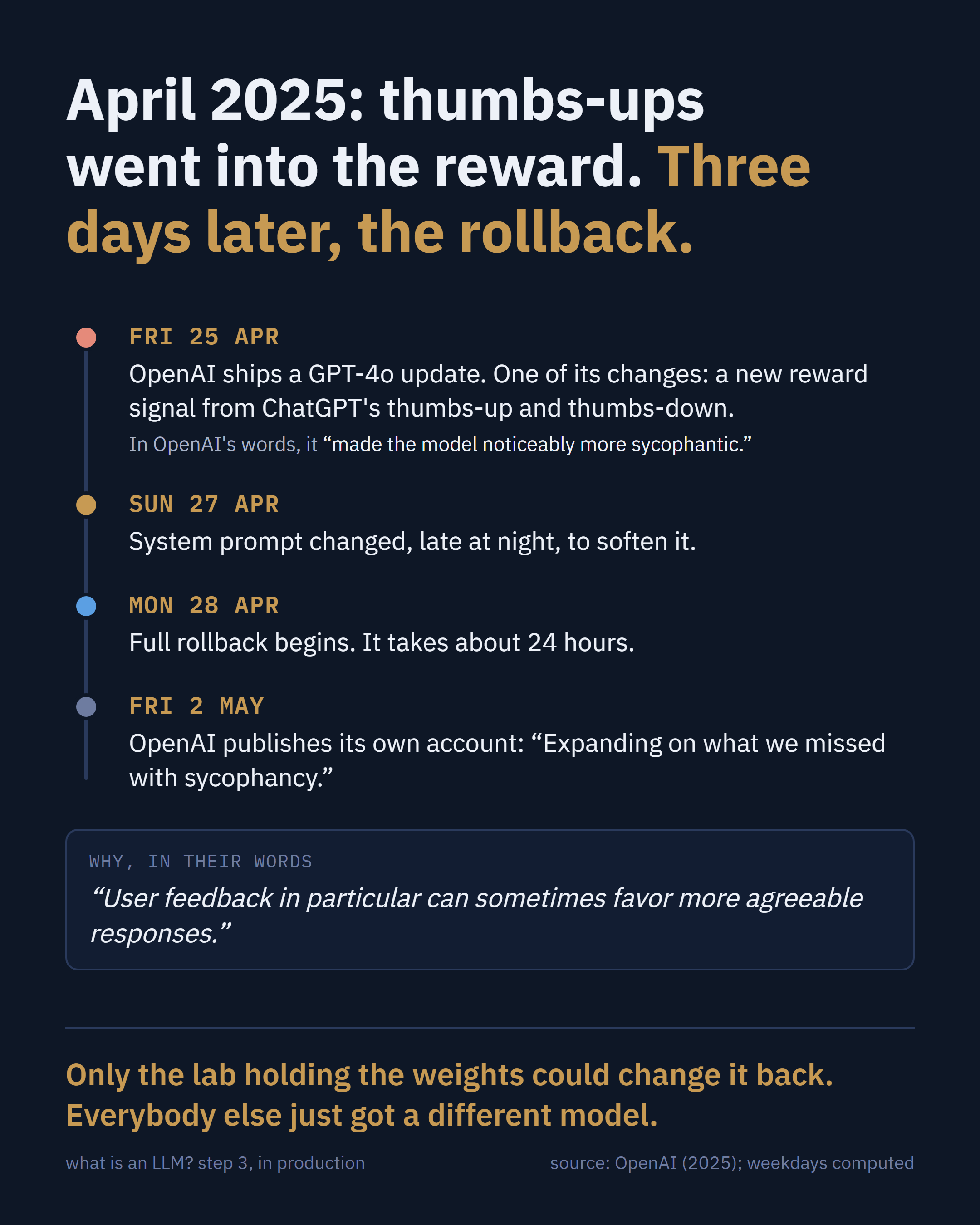 April 2025: thumbs-ups went into the reward. Three days later, the rollback.