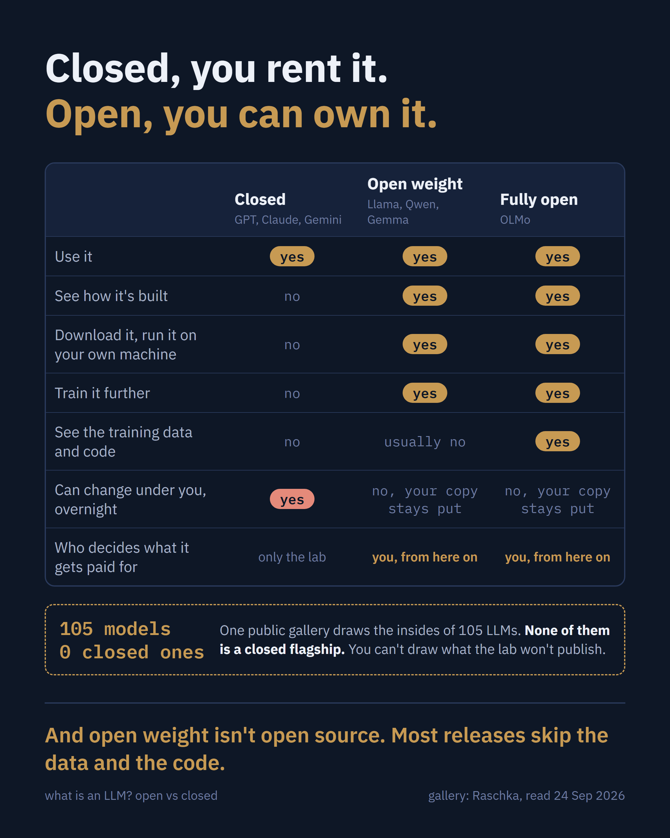 Closed, you rent it. Open, you can own it.