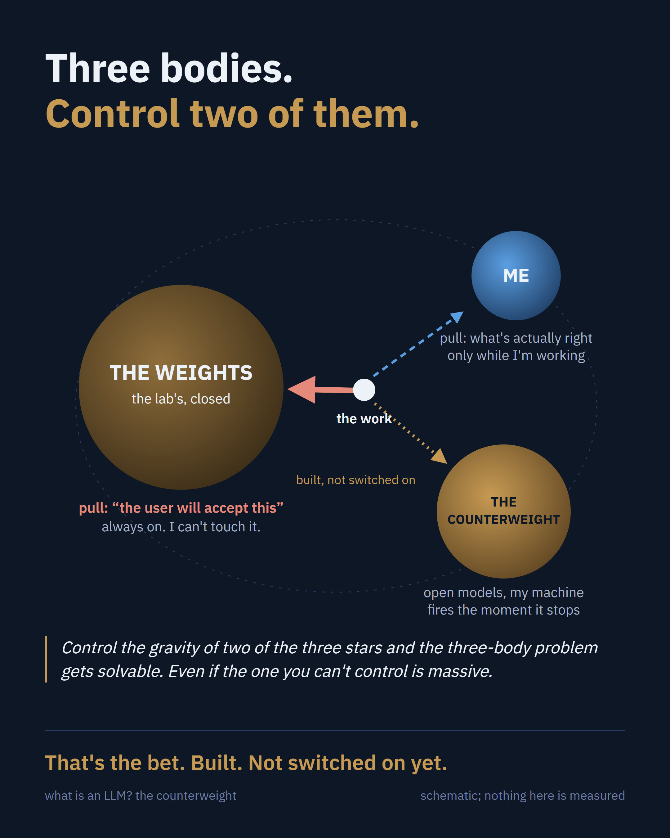 Three bodies. Control two of them.