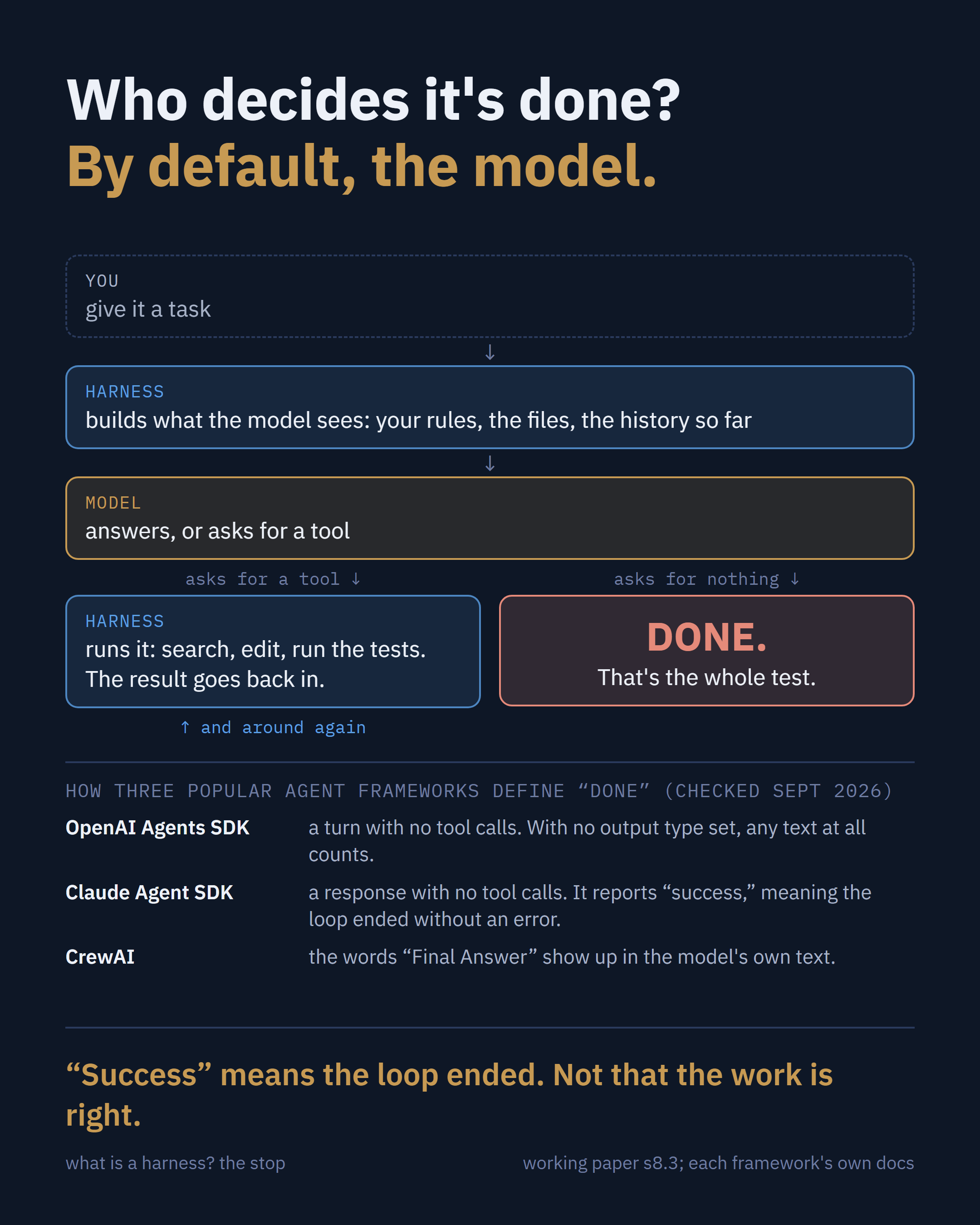 Who decides it's done? By default, the model.