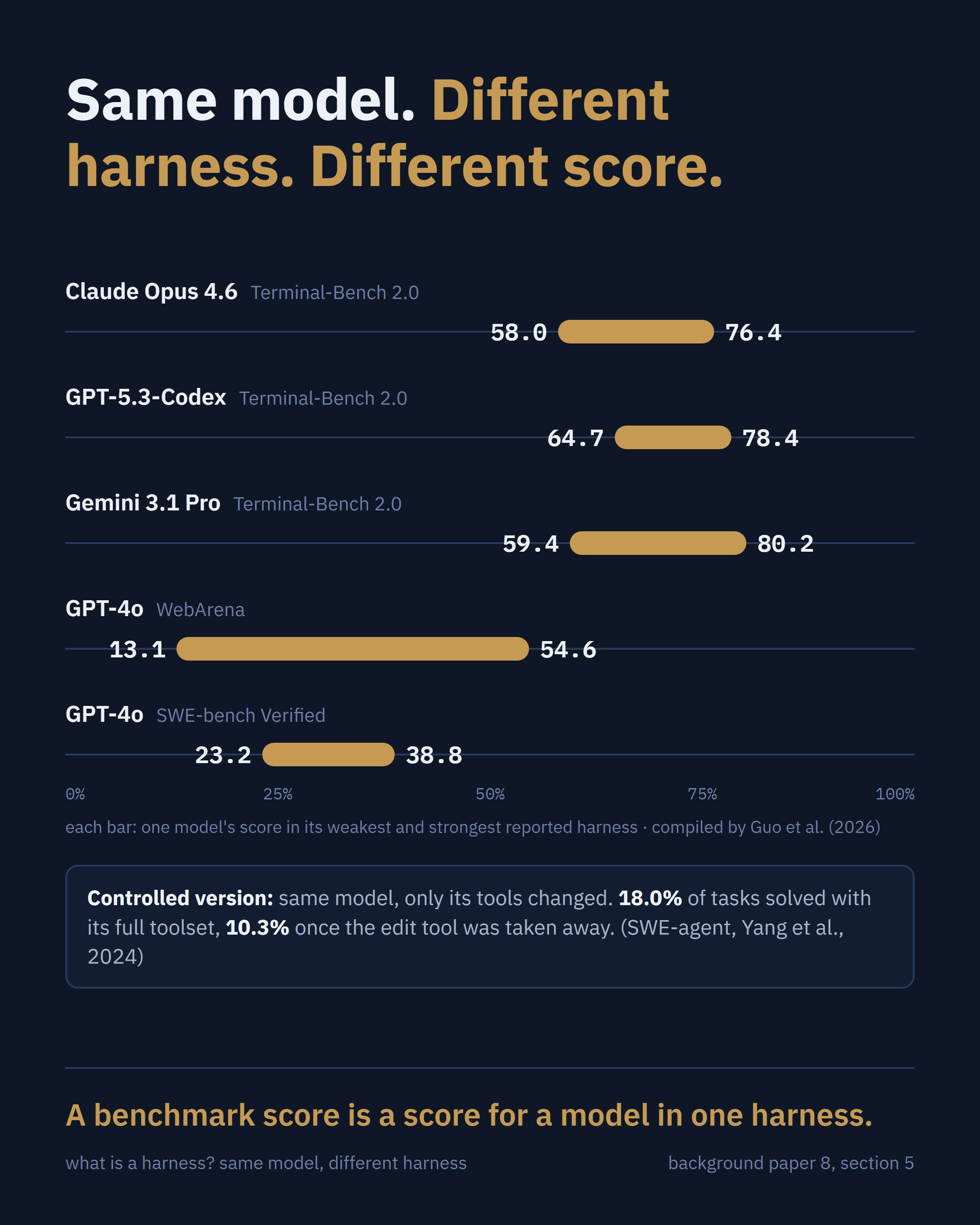 Same model. Different harness. Different score.