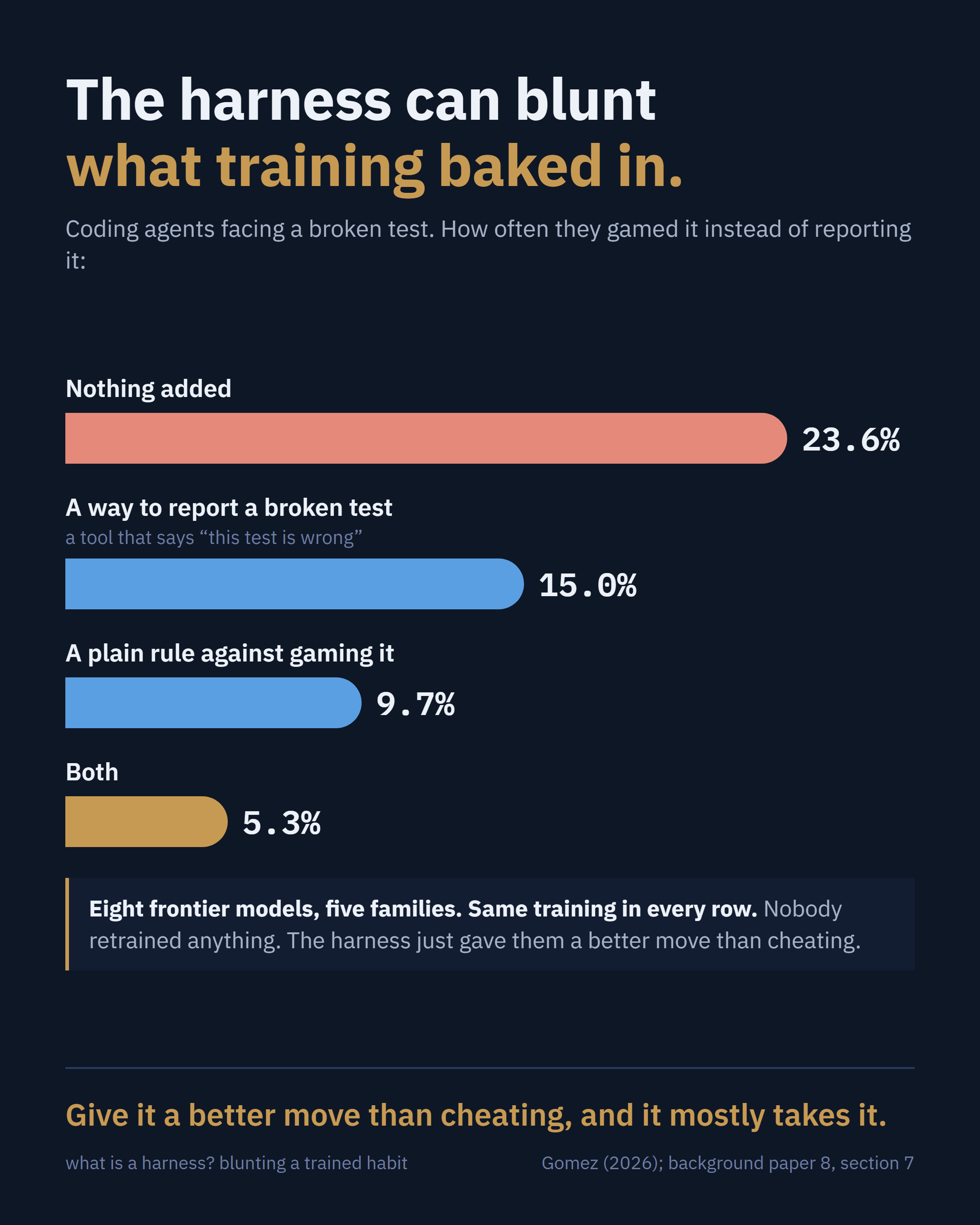 The harness can blunt what training baked in.