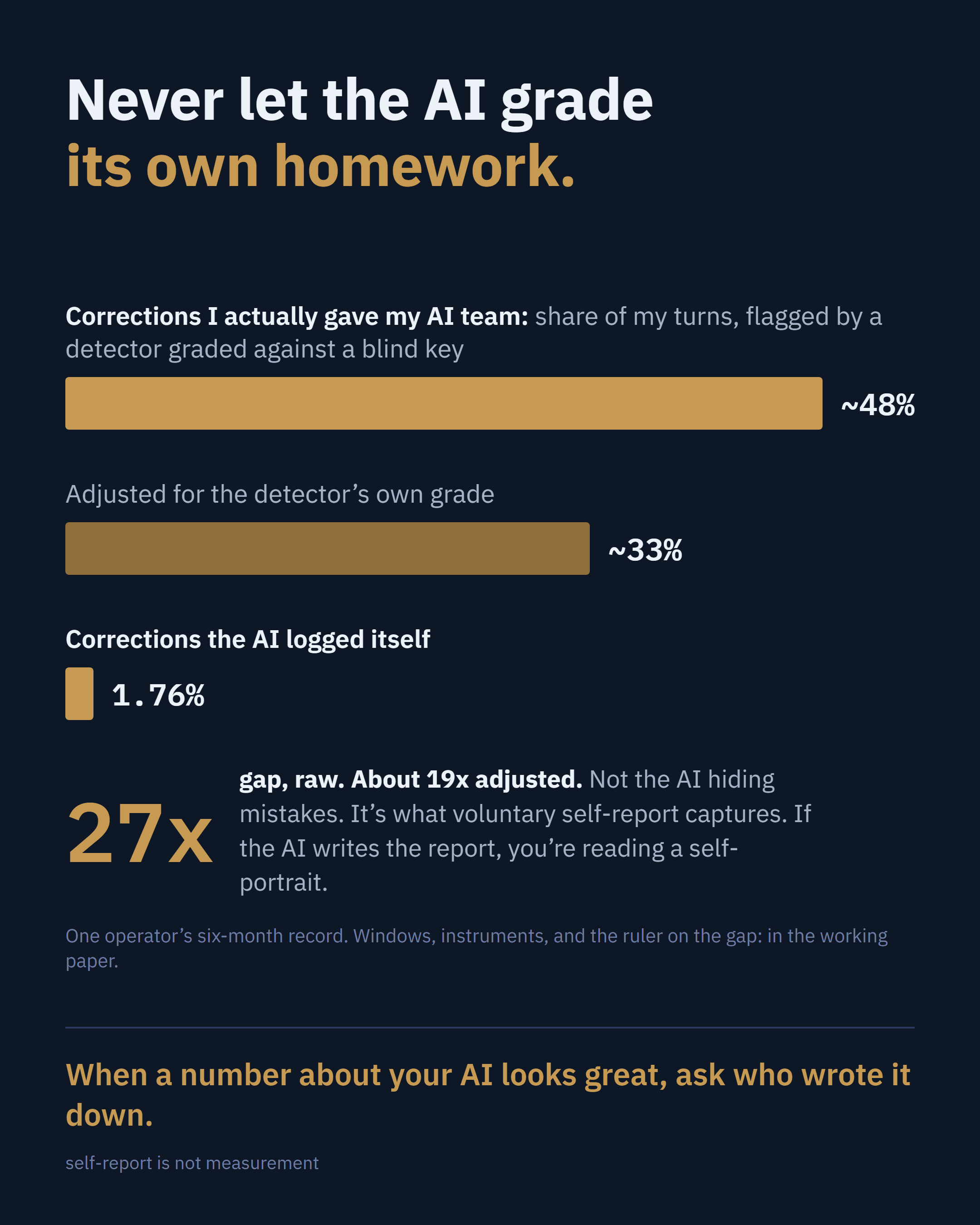 Never let your AI grade its own homework. (the image that runs with this post)