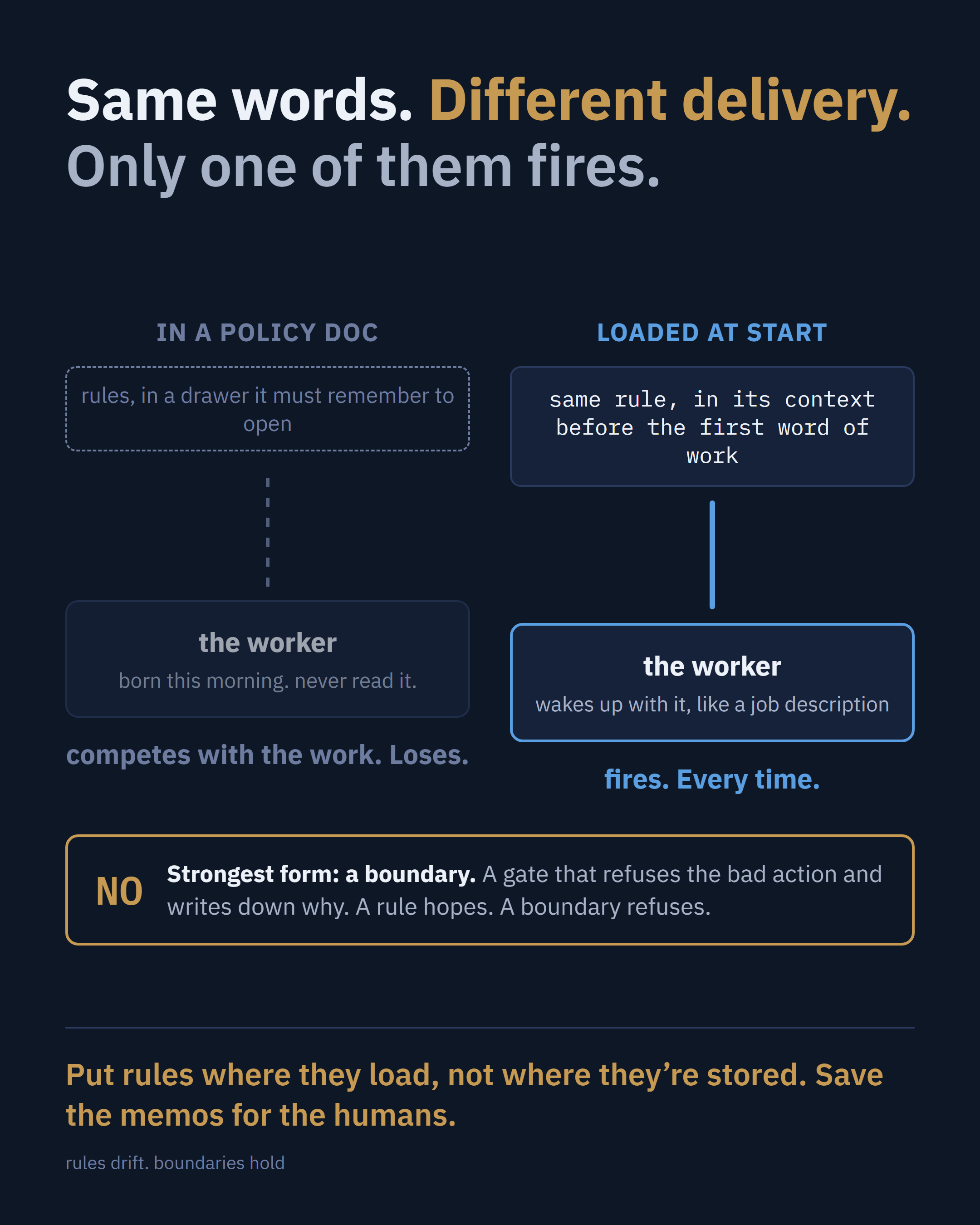 Rulebooks are theater. Boundaries and incentives are not. (the image that runs with this post)