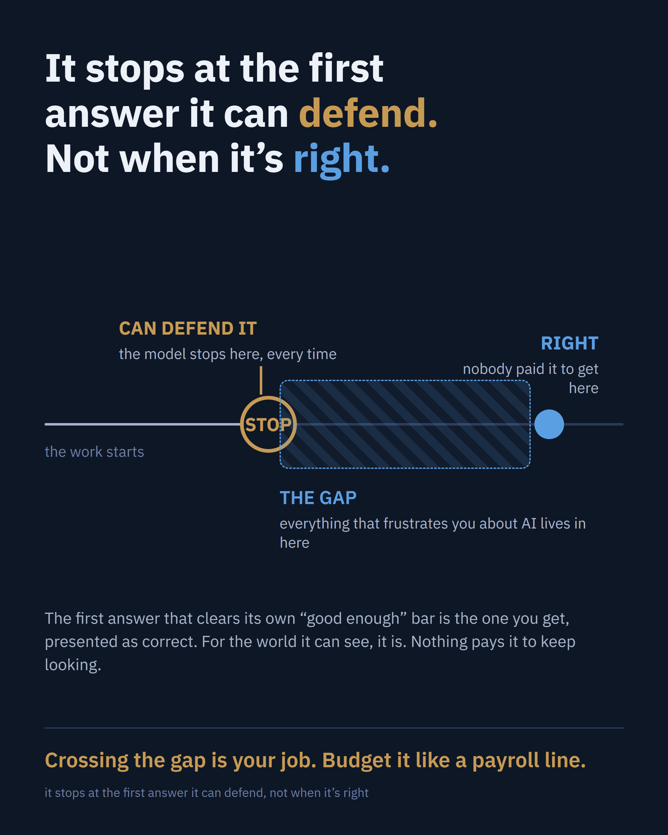 The model stops at the first answer it can confidently defend to you. Not when it's right. (the image that runs with this post)