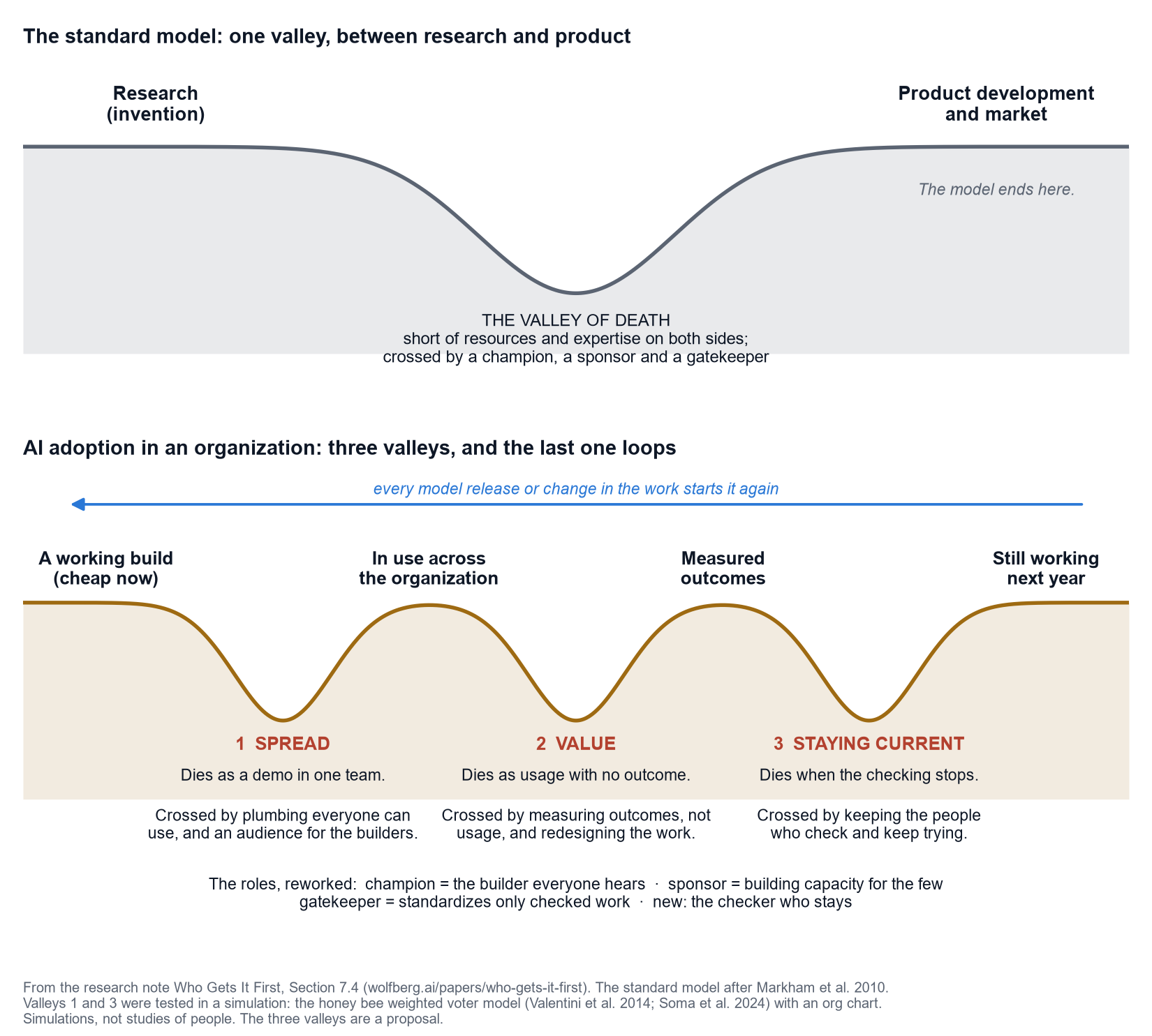 The standard model with one valley of death between research and product, and three valleys for AI adoption in an organization: spread, value and staying current, the last looping back